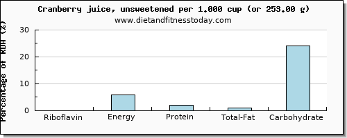 riboflavin and nutritional content in cranberry juice